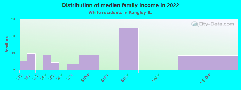 Distribution of median family income in 2022