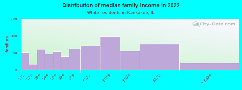 Distribution of median family income in 2022