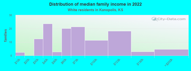 Distribution of median family income in 2022