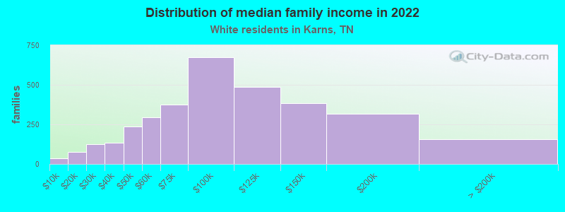 Distribution of median family income in 2022