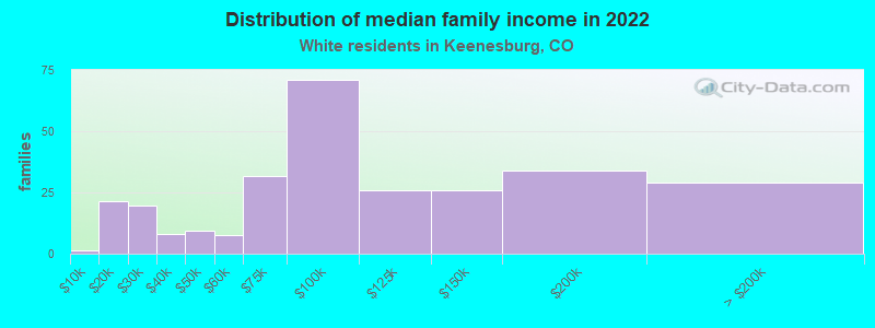 Distribution of median family income in 2022