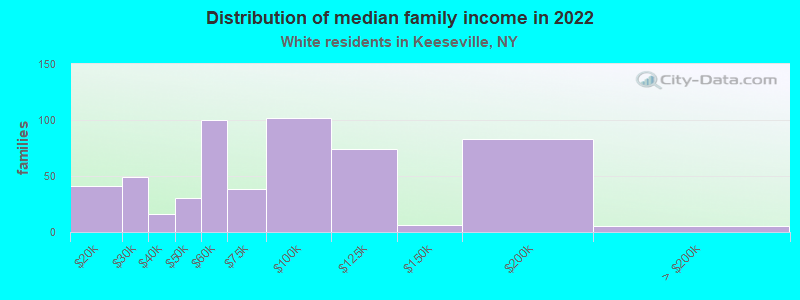 Distribution of median family income in 2022