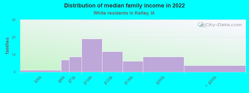 Distribution of median family income in 2022