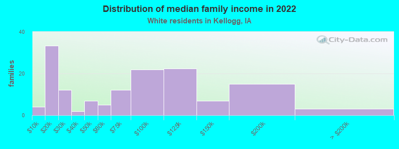 Distribution of median family income in 2022