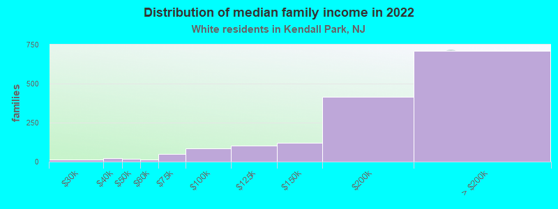 Distribution of median family income in 2022