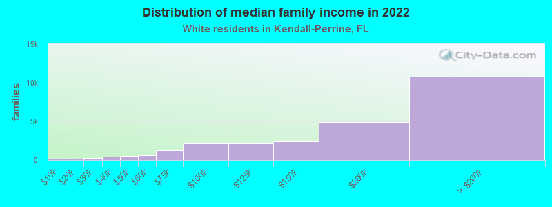 Distribution of median family income in 2022