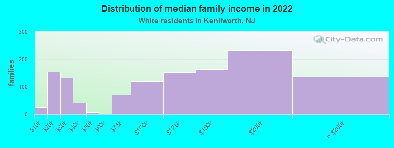 Distribution of median family income in 2022