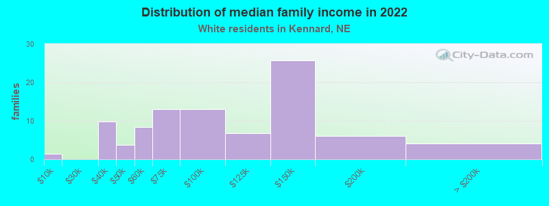 Distribution of median family income in 2022