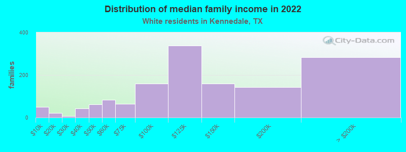 Distribution of median family income in 2022