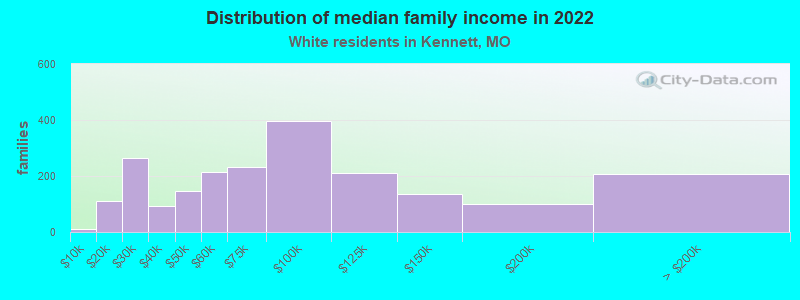 Distribution of median family income in 2022