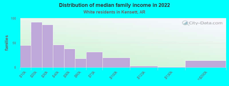 Distribution of median family income in 2022