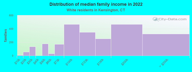 Distribution of median family income in 2022