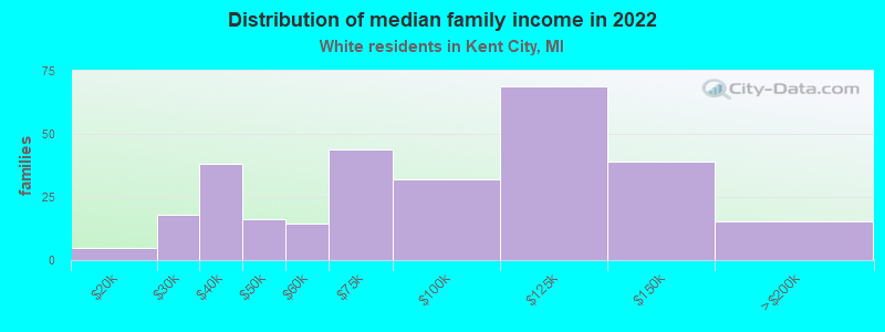 Distribution of median family income in 2022