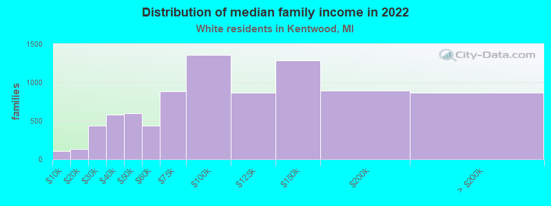 Distribution of median family income in 2022