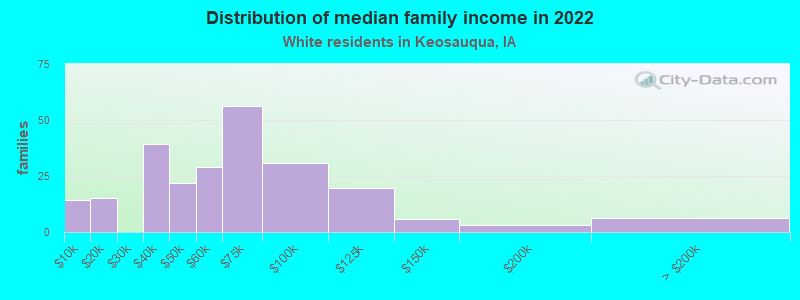 Distribution of median family income in 2022