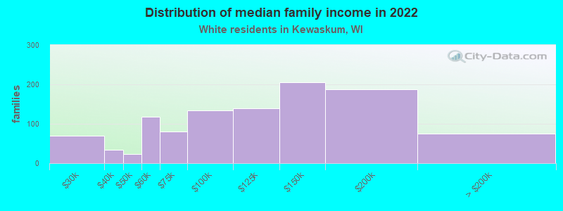 Distribution of median family income in 2022