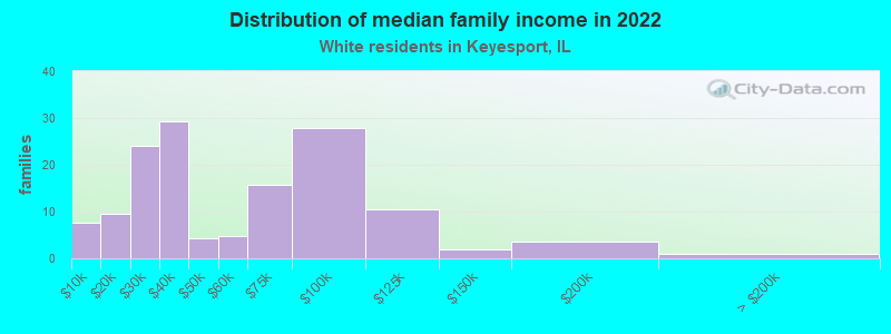 Distribution of median family income in 2022