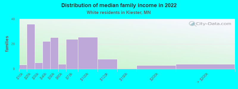 Distribution of median family income in 2022