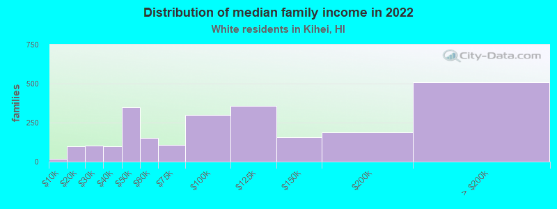 Distribution of median family income in 2022