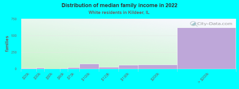 Distribution of median family income in 2022