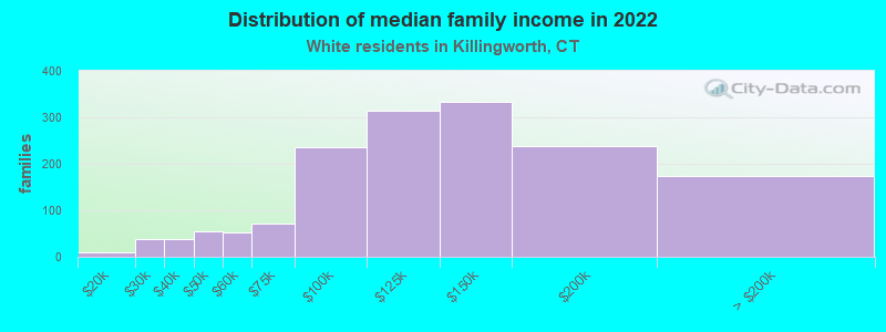 Distribution of median family income in 2022