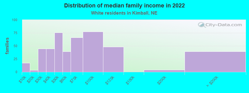 Distribution of median family income in 2022