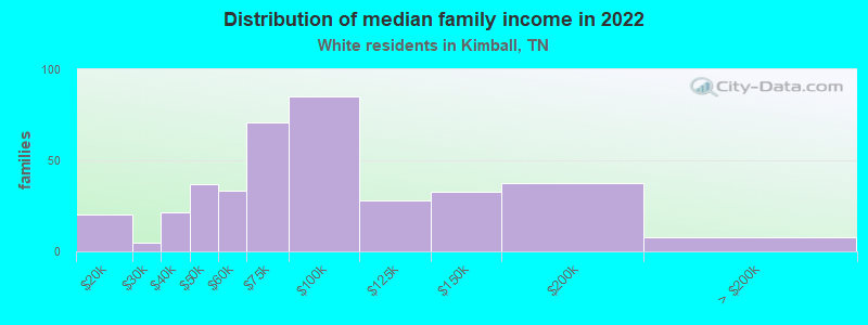 Distribution of median family income in 2022