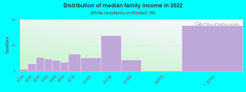 Distribution of median family income in 2022