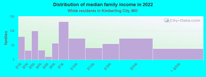 Distribution of median family income in 2022