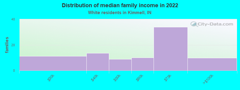 Distribution of median family income in 2022