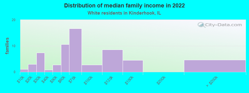 Distribution of median family income in 2022