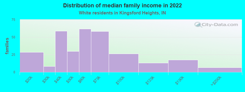 Distribution of median family income in 2022