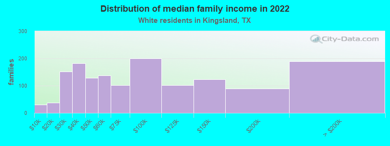 Distribution of median family income in 2022