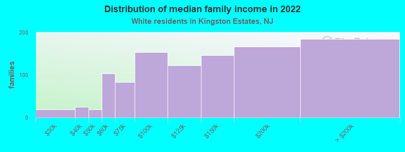 Distribution of median family income in 2022