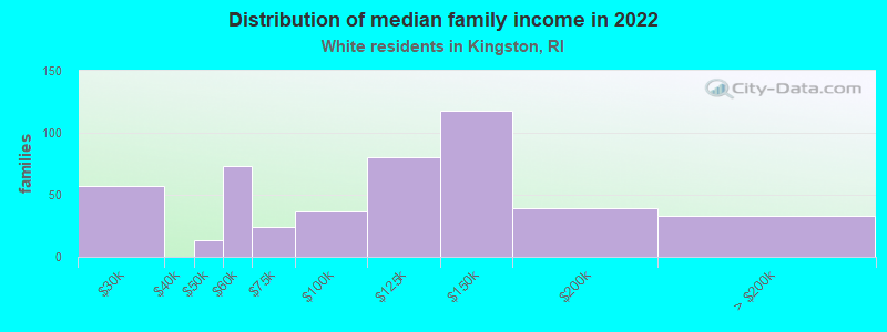 Distribution of median family income in 2022