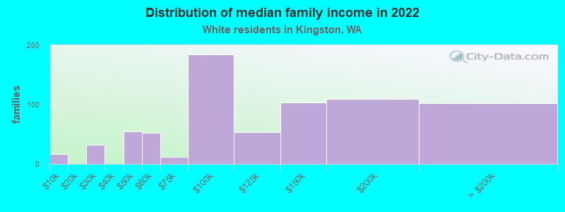 Distribution of median family income in 2022