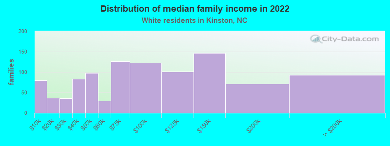 Distribution of median family income in 2022