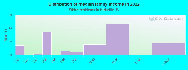 Distribution of median family income in 2022