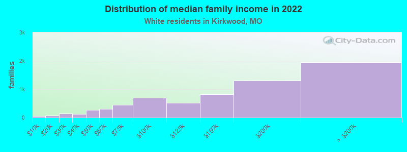 Distribution of median family income in 2022