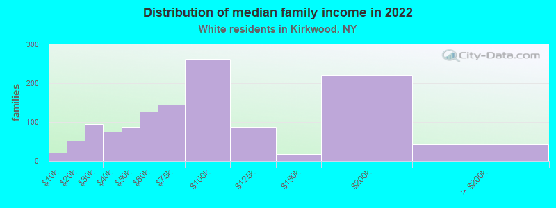 Distribution of median family income in 2022