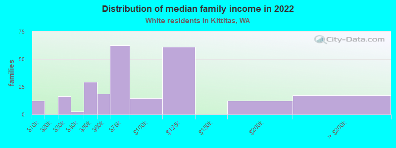 Distribution of median family income in 2022