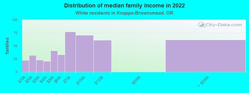 Distribution of median family income in 2022