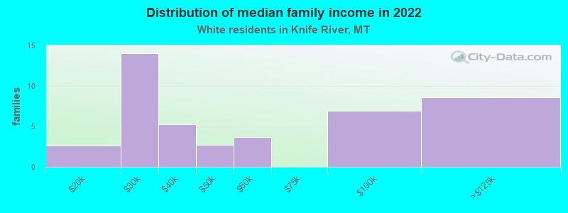 Distribution of median family income in 2022