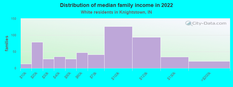 Distribution of median family income in 2022