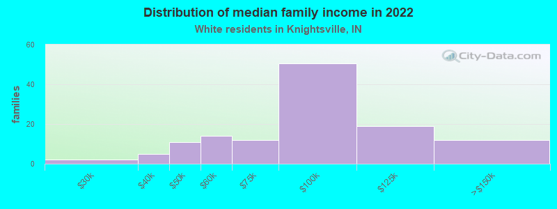 Distribution of median family income in 2022