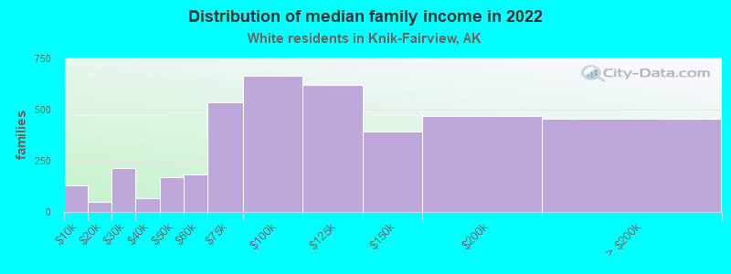 Distribution of median family income in 2022