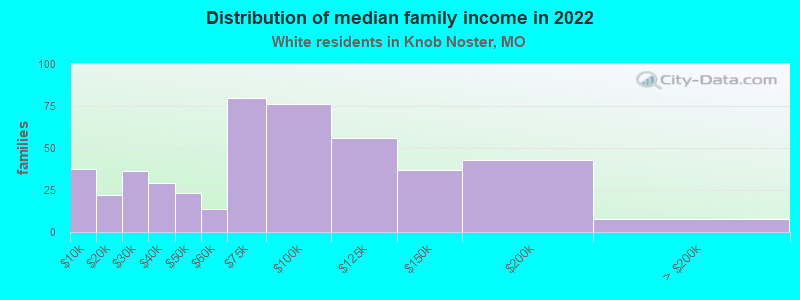 Distribution of median family income in 2022