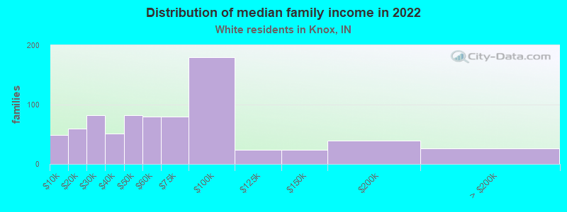 Distribution of median family income in 2022