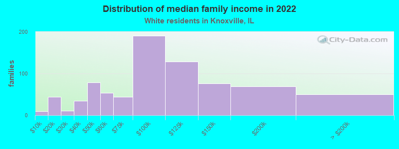 Distribution of median family income in 2022