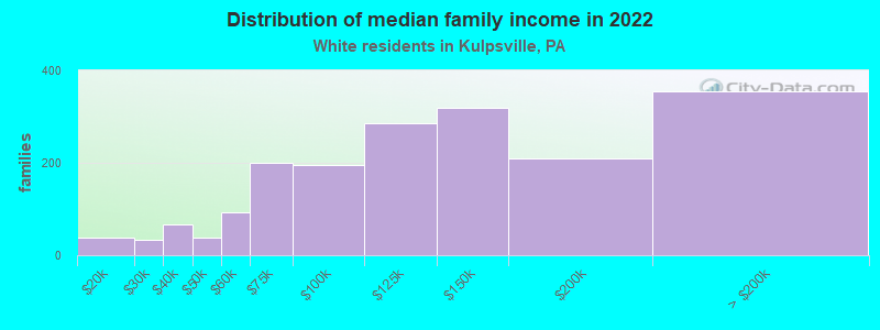 Distribution of median family income in 2022